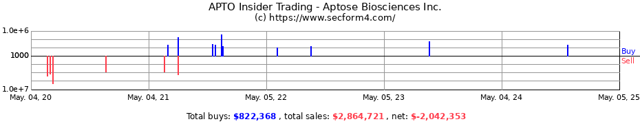 Insider Trading Transactions for Aptose Biosciences Inc.