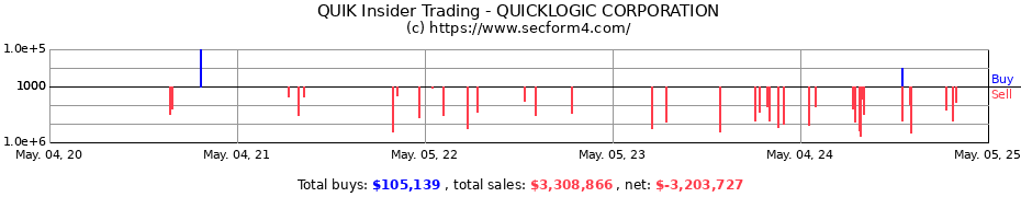Insider Trading Transactions for QUICKLOGIC Corp