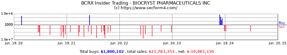 Insider Trading Transactions for BIOCRYST PHARMACEUTICALS INC