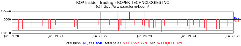 Insider Trading Transactions for ROPER TECHNOLOGIES INC