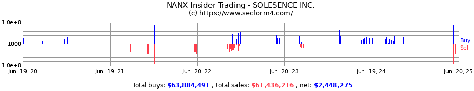 Insider Trading Transactions for SOLESENCE INC.