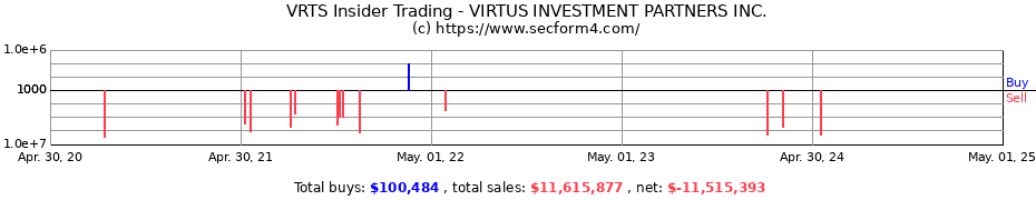 Insider Trading Transactions for VIRTUS INVESTMENT PARTNERS INC.