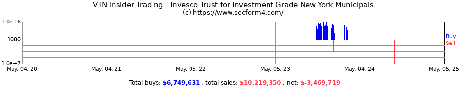 Insider Trading Transactions for Invesco Trust for Investment Grade New York Municipals