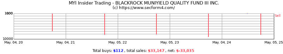 Insider Trading Transactions for BLACKROCK MUNIYIELD QUALITY FUND III INC.