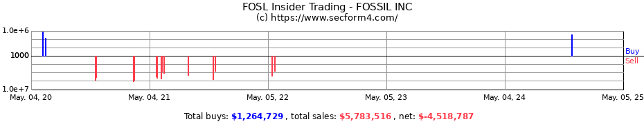 Insider Trading Transactions for Fossil Group Inc.