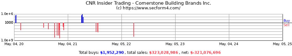 Insider Trading Transactions for Cornerstone Building Brands Inc.