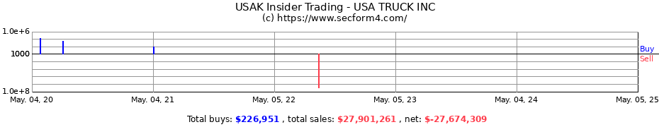 Insider Trading Transactions for USA TRUCK INC