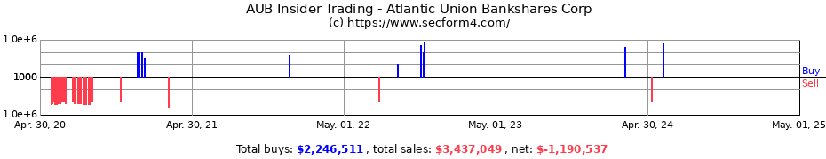Insider Trading Transactions for Atlantic Union Bankshares Corp