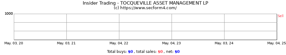Insider Trading Transactions for Tocqueville Asset Management L.P.