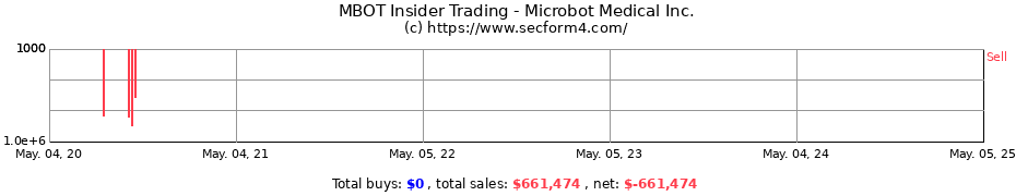 Insider Trading Transactions for Microbot Medical Inc.