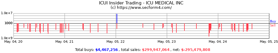 Insider Trading Transactions for ICU MEDICAL INC