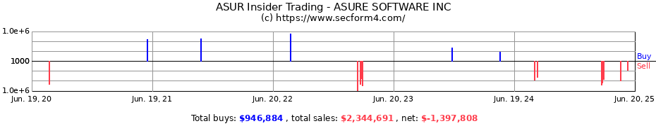 Insider Trading Transactions for ASURE SOFTWARE INC