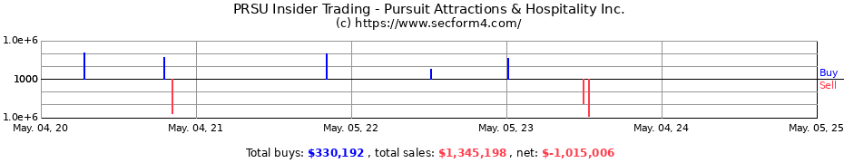 Insider Trading Transactions for Pursuit Attractions & Hospitality Inc.