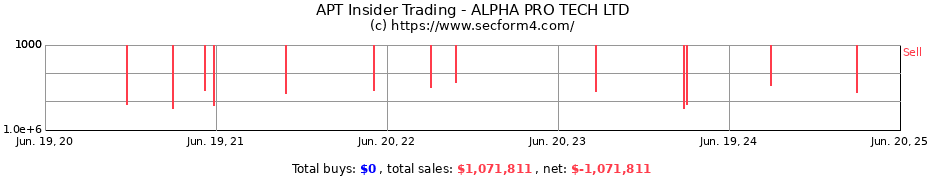 Insider Trading Transactions for ALPHA PRO TECH LTD