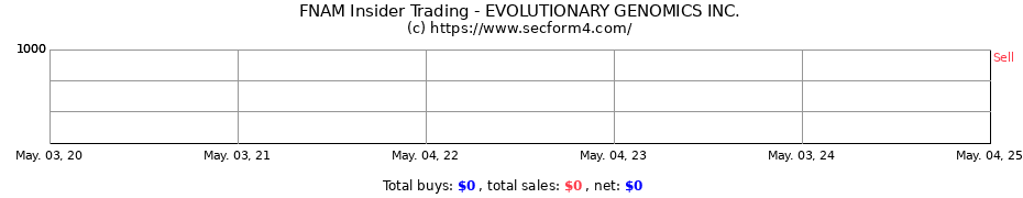 Insider Trading Transactions for EVOLUTIONARY GENOMICS INC.