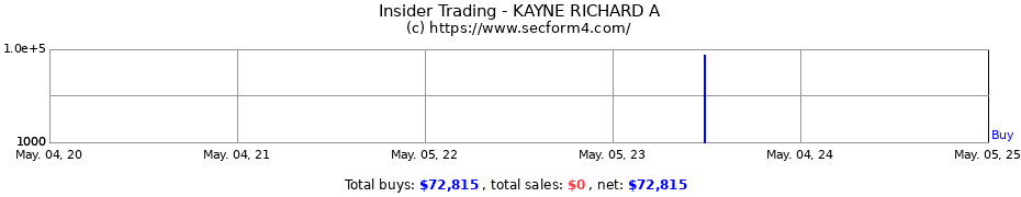 Insider Trading Transactions for KAYNE RICHARD A