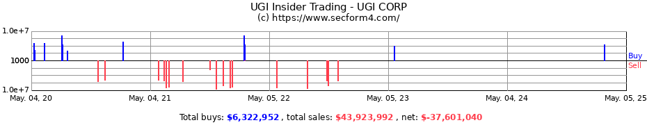 Insider Trading Transactions for UGI CORP