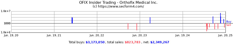 Insider Trading Transactions for Orthofix Medical Inc.