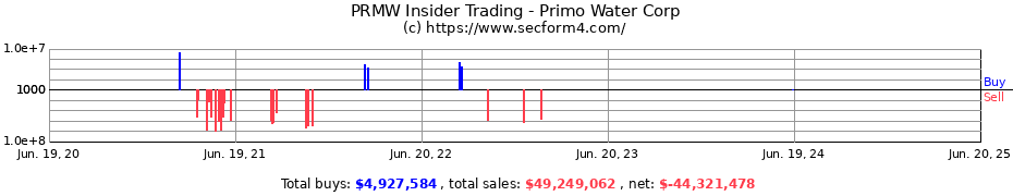 Insider Trading Transactions for Primo Water Corp