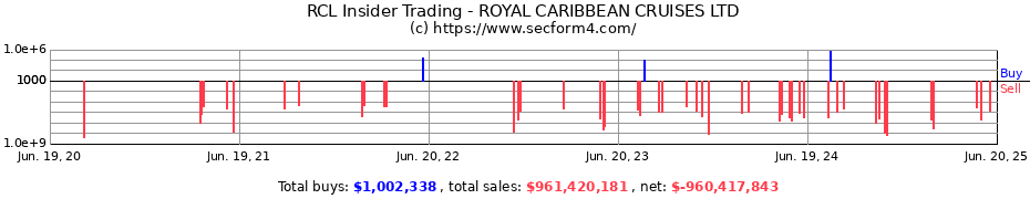 Insider Trading Transactions for ROYAL CARIBBEAN CRUISES LTD