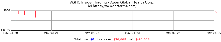 Insider Trading Transactions for Aeon Global Health Corp.