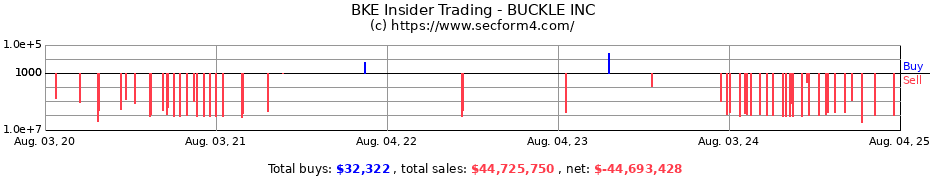 Insider Trading Transactions for BUCKLE INC
