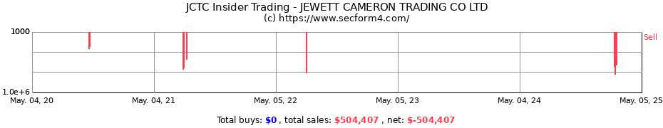 Insider Trading Transactions for JEWETT CAMERON TRADING CO LTD