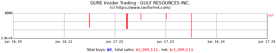 Insider Trading Transactions for GULF RESOURCES INC.