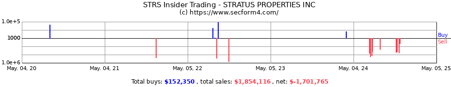 Insider Trading Transactions for STRATUS PROPERTIES INC