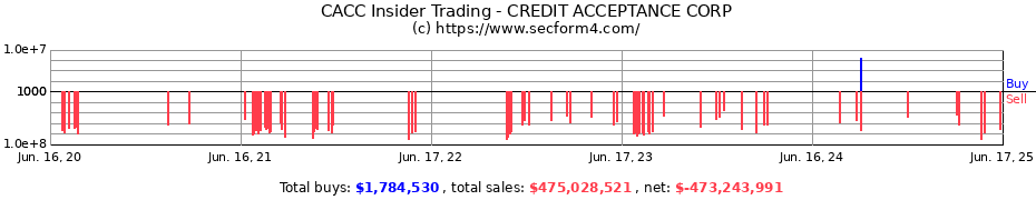 Insider Trading Transactions for CREDIT ACCEPTANCE CORP