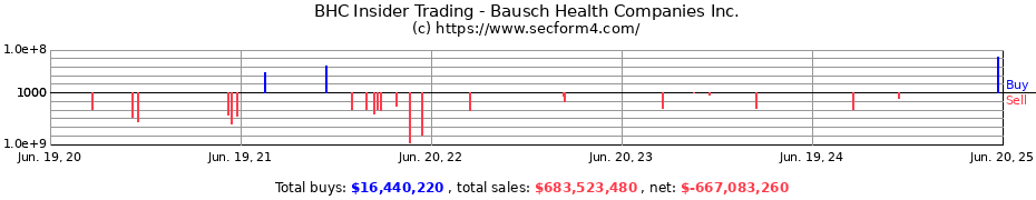 Insider Trading Transactions for Bausch Health Companies Inc.