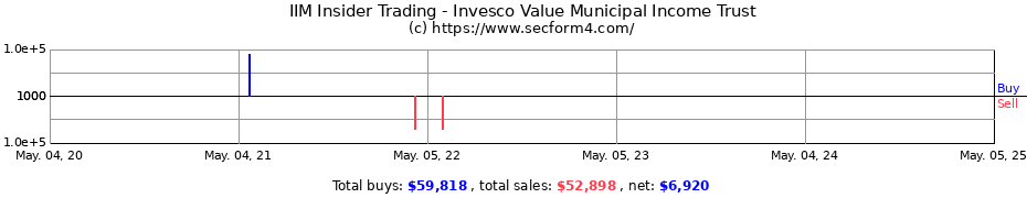 Insider Trading Transactions for Invesco Value Municipal Income Trust