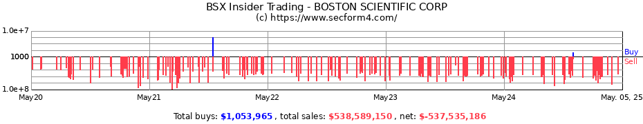 Insider Trading Transactions for BOSTON SCIENTIFIC CORP