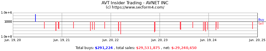 Insider Trading Transactions for AVNET INC
