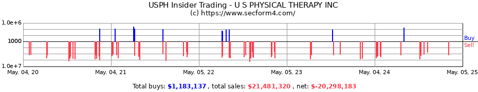 Insider Trading Transactions for U S PHYSICAL THERAPY INC