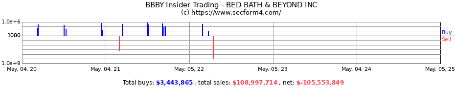 Insider Trading Transactions for BED BATH & BEYOND INC