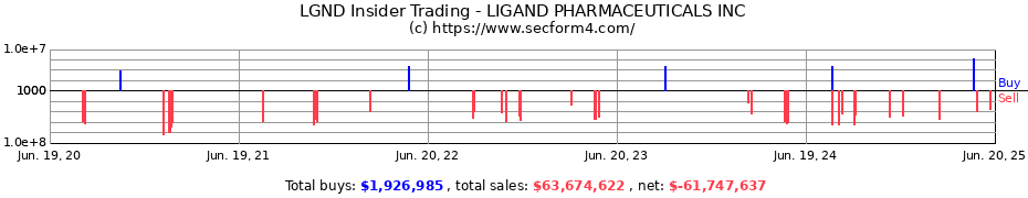 Insider Trading Transactions for LIGAND PHARMACEUTICALS INC