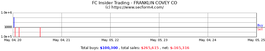 Insider Trading Transactions for FRANKLIN COVEY CO
