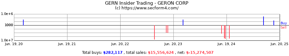 Insider Trading Transactions for GERON CORP