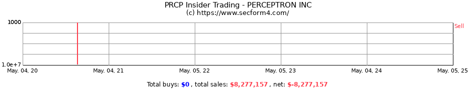 Insider Trading Transactions for PERCEPTRON INC