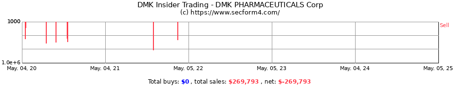 Insider Trading Transactions for DMK PHARMACEUTICALS Corp