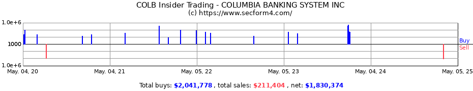 Insider Trading Transactions for COLUMBIA BANKING SYSTEM INC.