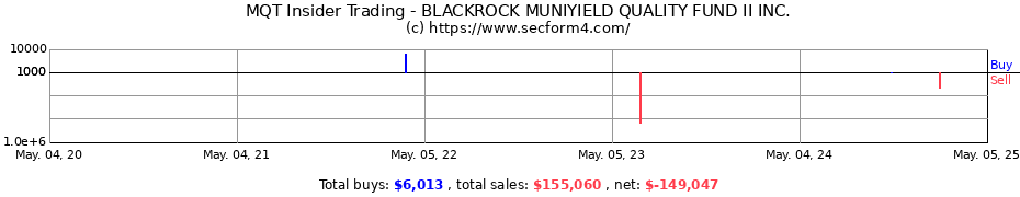 Insider Trading Transactions for BLACKROCK MUNIYIELD QUALITY FUND II INC.