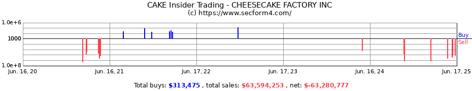 Insider Trading Transactions for CHEESECAKE FACTORY INC
