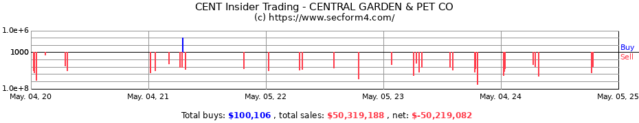 Insider Trading Transactions for CENTRAL GARDEN & PET CO