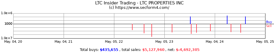 Insider Trading Transactions for LTC PROPERTIES INC