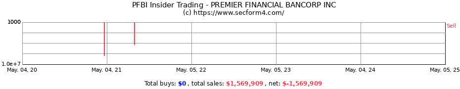 Insider Trading Transactions for PREMIER FINANCIAL BANCORP INC