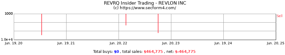 Insider Trading Transactions for REVLON INC