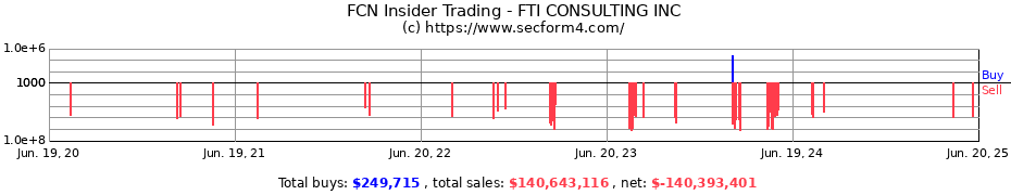 Insider Trading Transactions for FTI CONSULTING INC