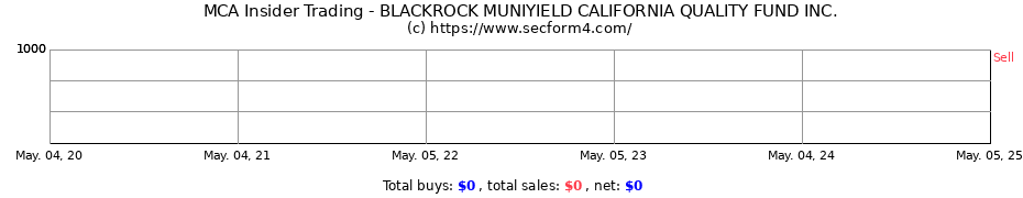 Insider Trading Transactions for BLACKROCK MUNIYIELD CALIFORNIA QUALITY FUND INC.